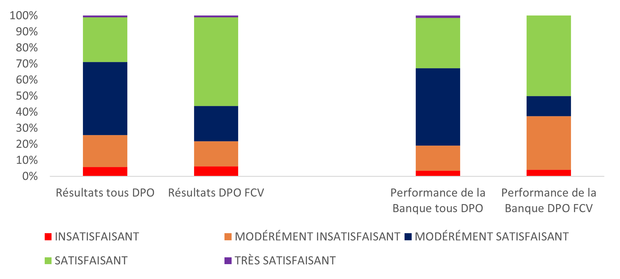 Figure 2 : Notes de résultats et de Performance de la Banque : Évaluation de l’ensemble des DPO par rapport aux DPO en contexte FCV