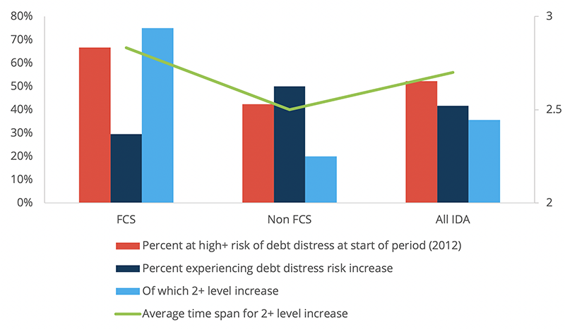 Figure 1: Risks and speed of debt distress risk deteriorations, FCS versus non-FCS IDA-eligible countries (2012-2019)