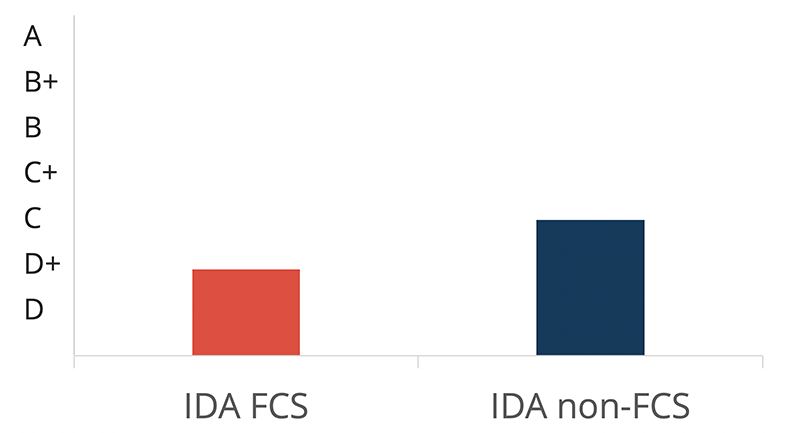 Figure 2: Public Investment Management (PIM) Capacity in FCS vs. non-FCS IDA Countries