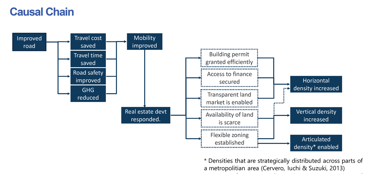 "This figures shows the causal chain between robust transport infrastructure, including high-quality and well-connected roads, increasing the mobility of people by cutting down travel costs and times, contributing to greater road safety, lessening the amount of greenhouse gases released by cutting down the time spent on roads, and over time may help contribute to agglomeration through a balance of vertical, horizontal, and articulated density"