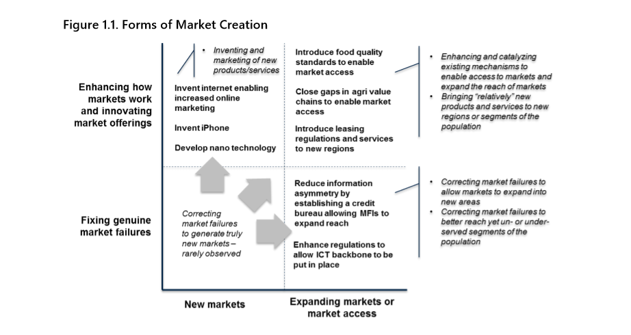 Creating_Markets_FormsofMarketCreation.png