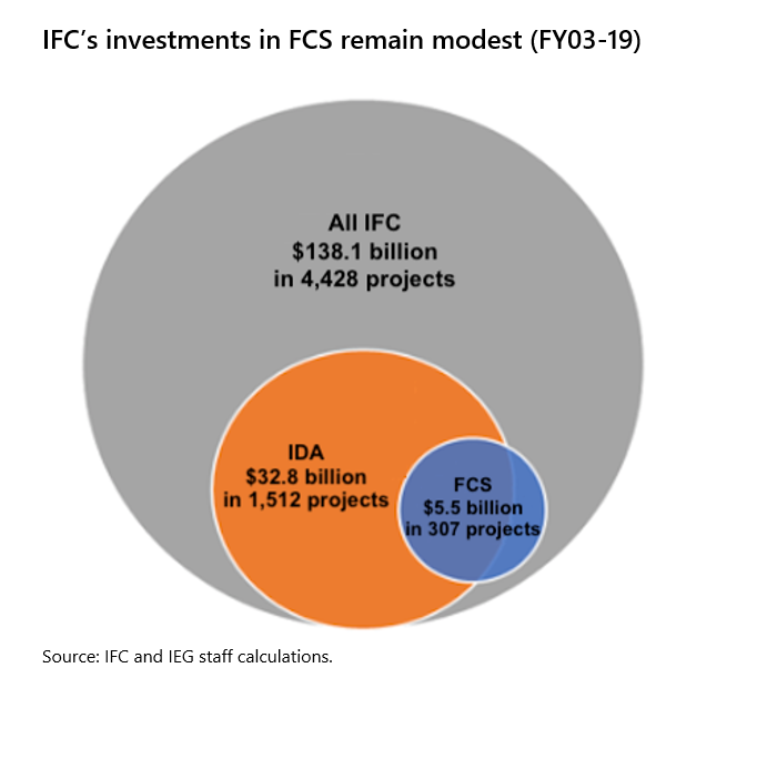IFC_InvestmentsinFCS.png