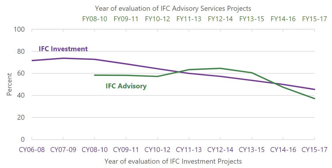 RAP2018_IFC-DEv-outcomes-advisory-investment.JPG