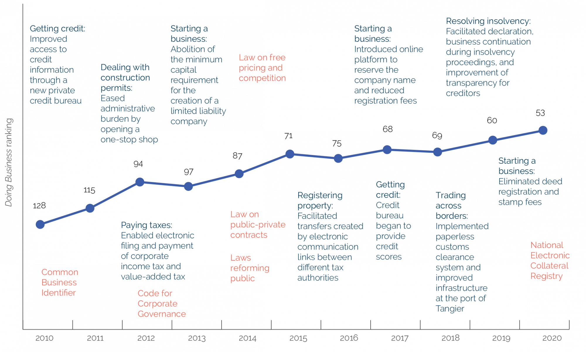 Line chart showing Morocco’s improvement in Doing Business ranking from 2010 to 2020.