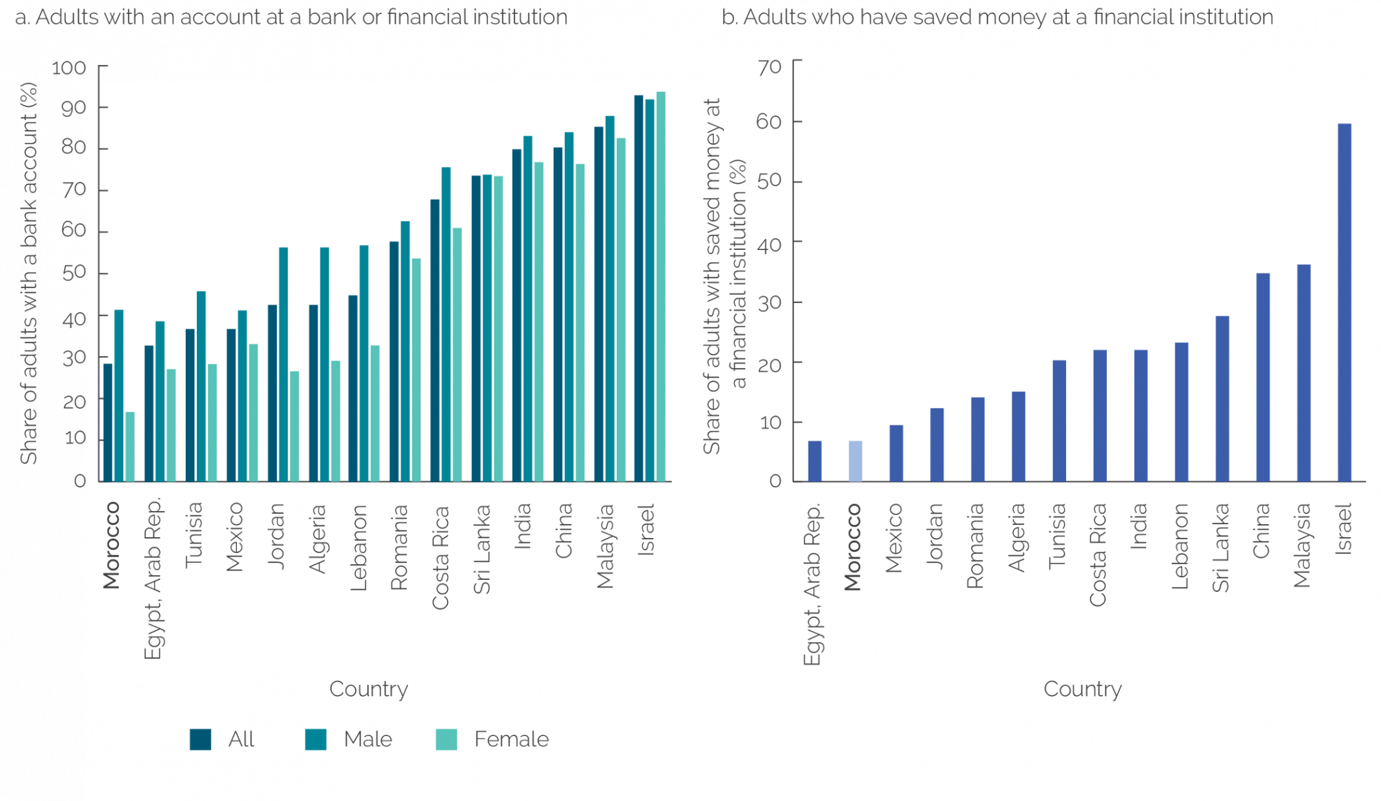 Panel a.
Bar chart showing that Morocco has the lowest share of adults with an account at a bank or financial institution.
Panel b.
Bar chart showing low share of adults saving money at a financial institution in Morocco compared with comparator countries.
