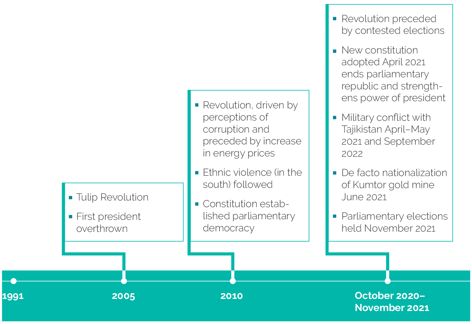 Figure 1.1. Kyrgyz Republic Economic and Political Timeline