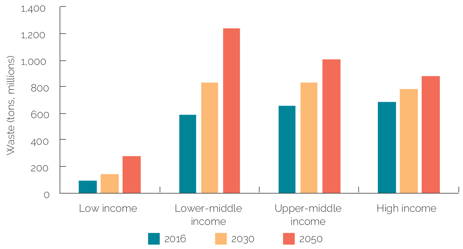 Figure 1.2.  A vertical bar chart with estimate of waste generation for 2016, 20130 and 2050 for Low income, Lower-middle income, Upper -middle income  and High income countries.