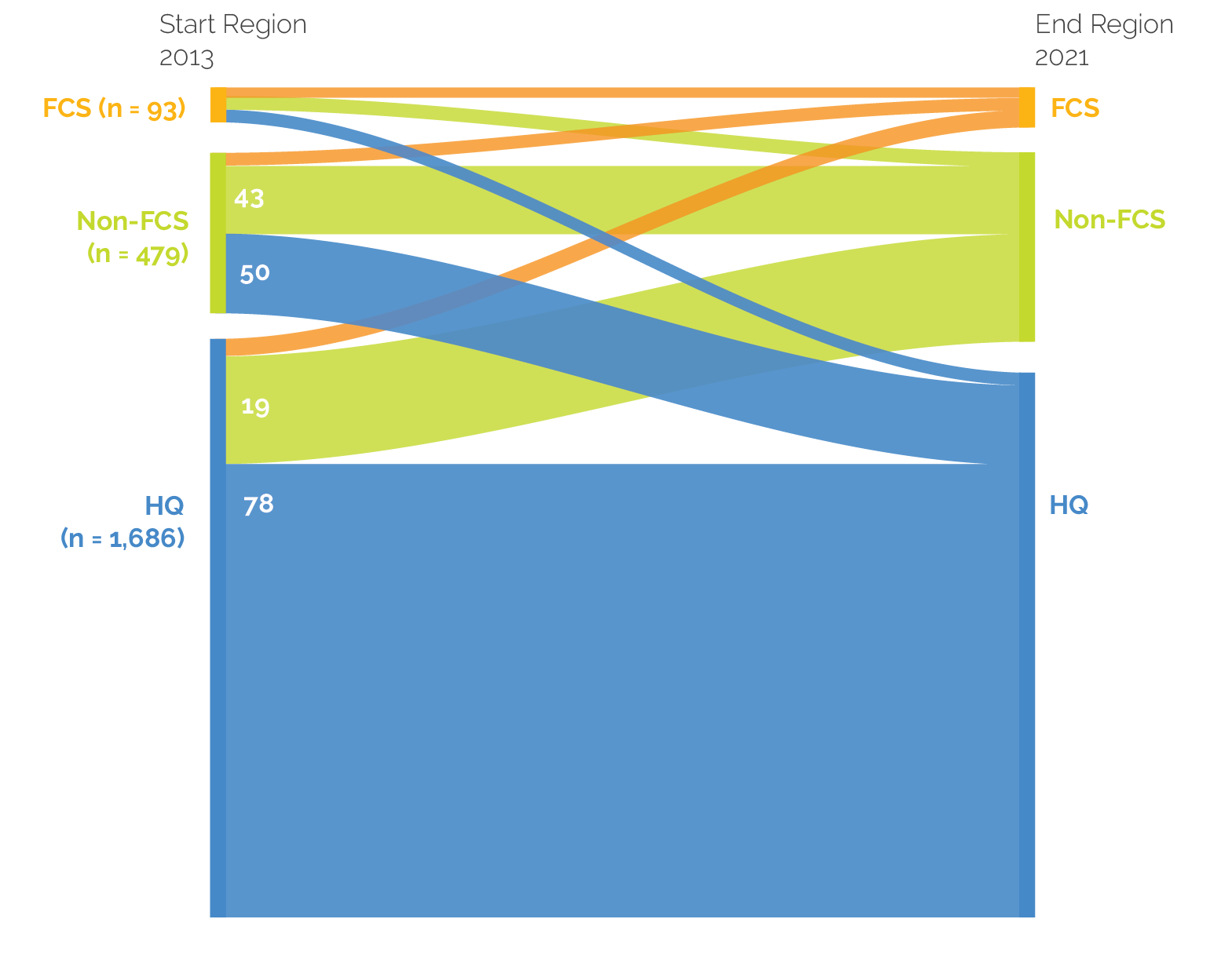 Sankey diagram showing that more staff in fragility and conflict-affected countries move to headquarters or other locations.