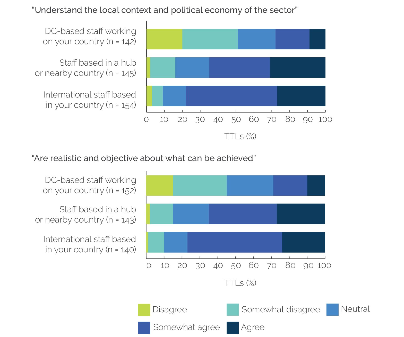 Six stacked horizontal bar graphs showing that local contexts are perceived to be better understood by field-based leaders.