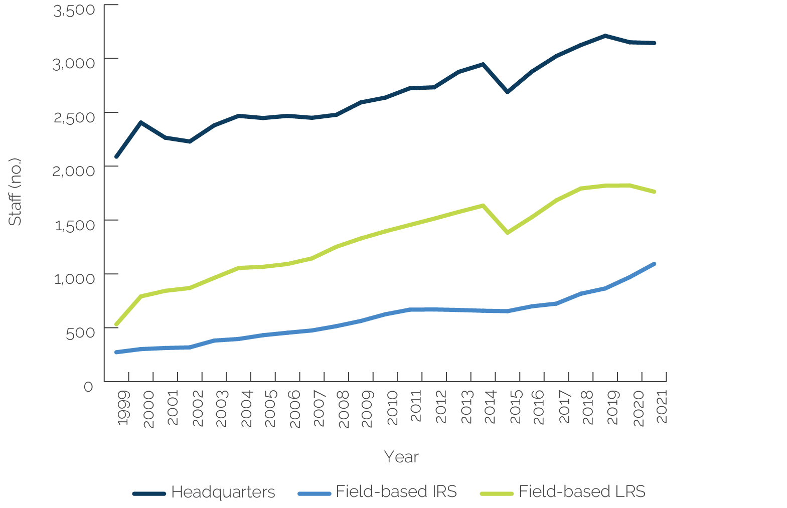 Line chart showing the increase in staff numbers at headquarters and in the field, recruited locally or internationally.