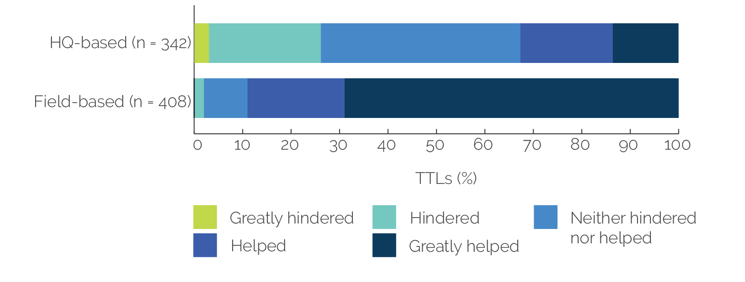 Two stacked horizontal bar graphs showing that field-based task team leaders find it easier to build trust with clients.