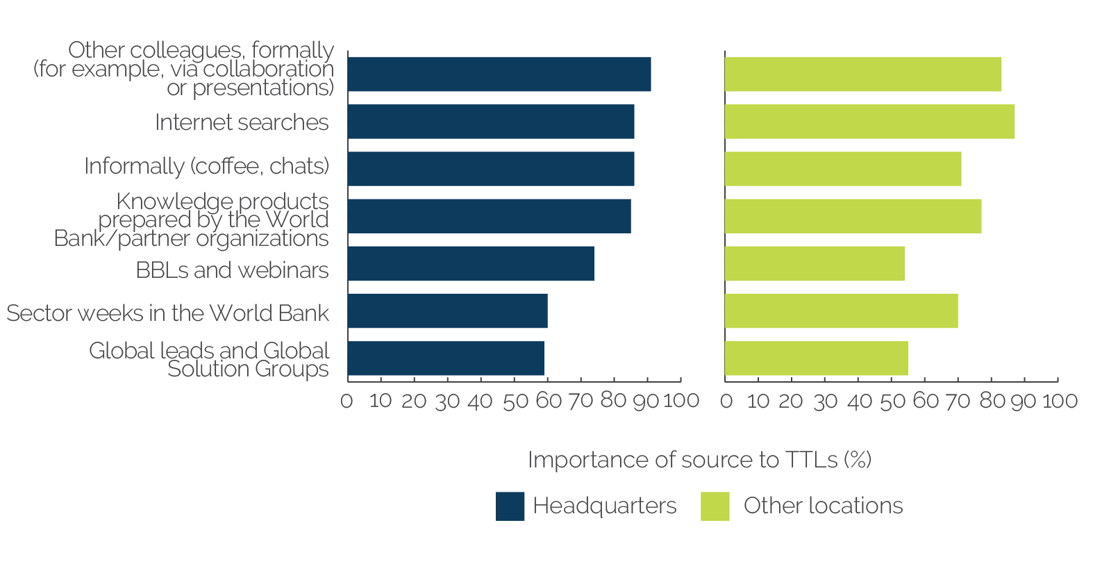 Horizontal bar graph showing the impact of staff’s location on sources of global knowledge: headquarters versus other locations.