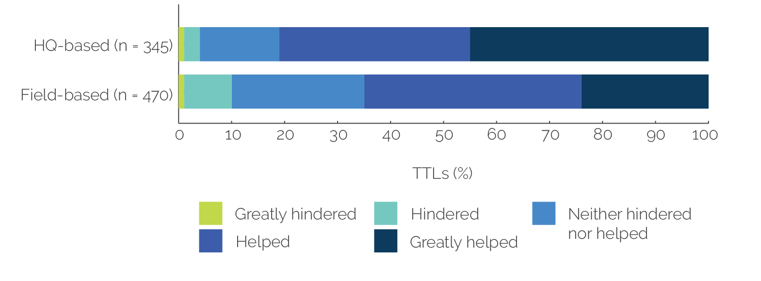 Two horizontal bar graphs showing headquarters-based staff felt location helped collaboration with other Global Practices.
