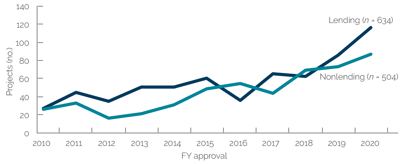 A line graph shows that the number of lending and nonlending projects with D R R has increased from 2010 to 2020.
