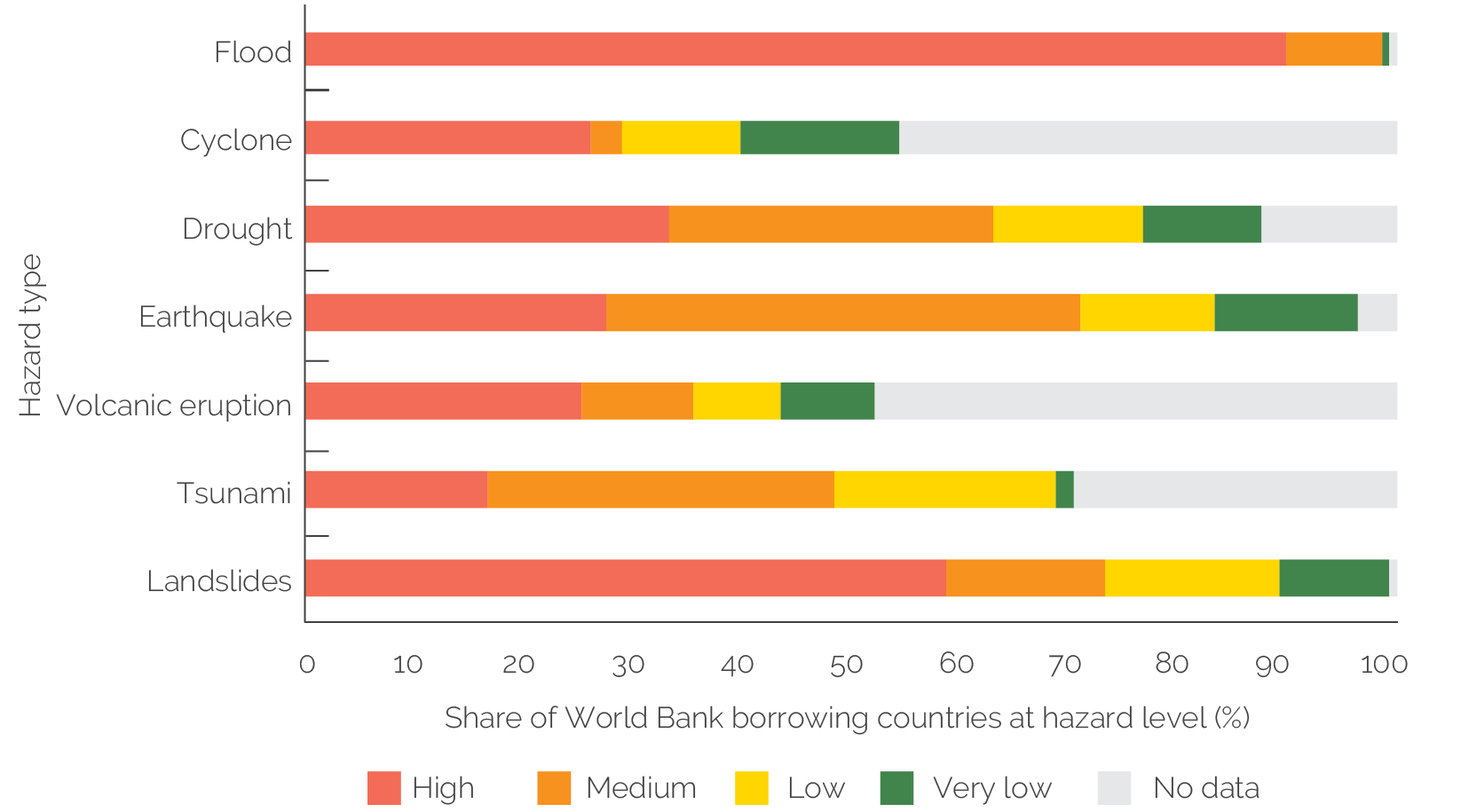 A horizontal bar graph shows that nearly all World Bank borrowing countries have high flood hazard level, over half have high landslide hazard level, and high hazard levels are less common for other hazards.