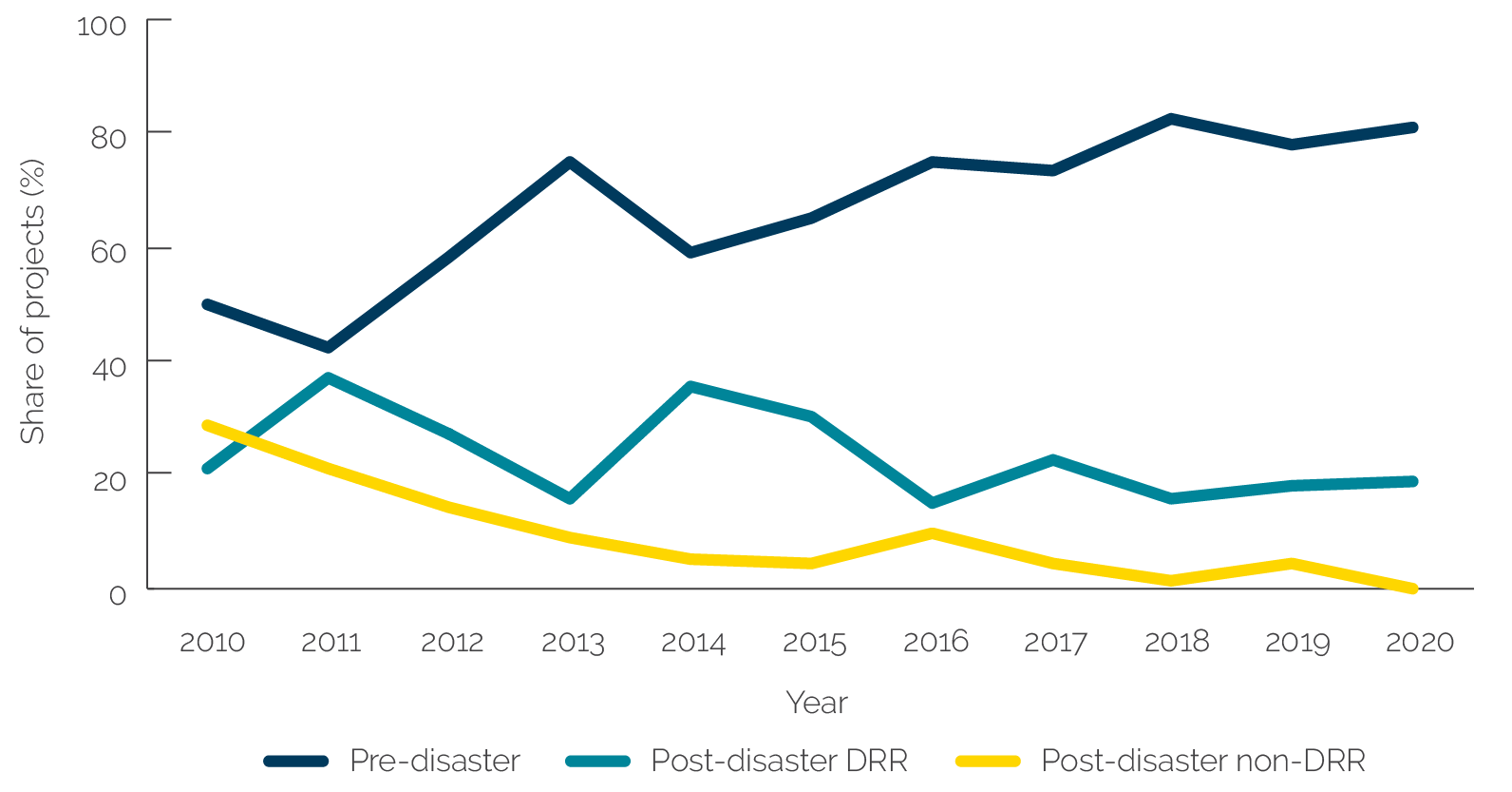 A line graph shows that the share of projects that are predisaster rose from 2010 to 2020, while the share of post-disaster projects with no D R R has fallen to almost zero.