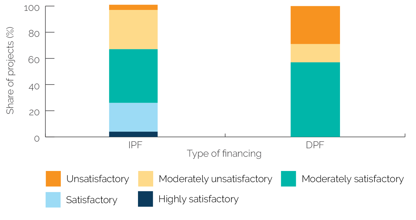 A bar graph comparing the breakdown of outcome ratings of IPFs versus DPFs, with the former having significantly higher ratings.