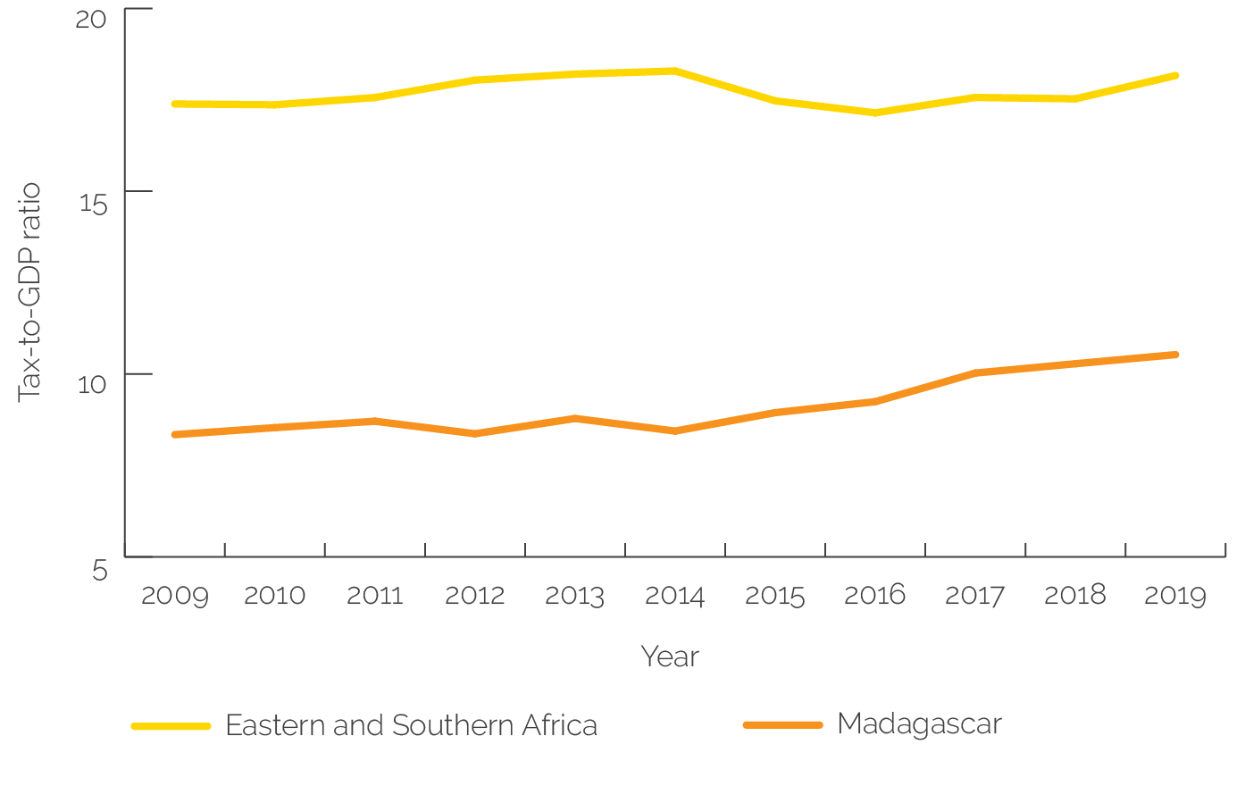 A line graph comparing Madagascar’s relatively low tax-to-GDP ratio over time with that of Eastern and Southern Africa.