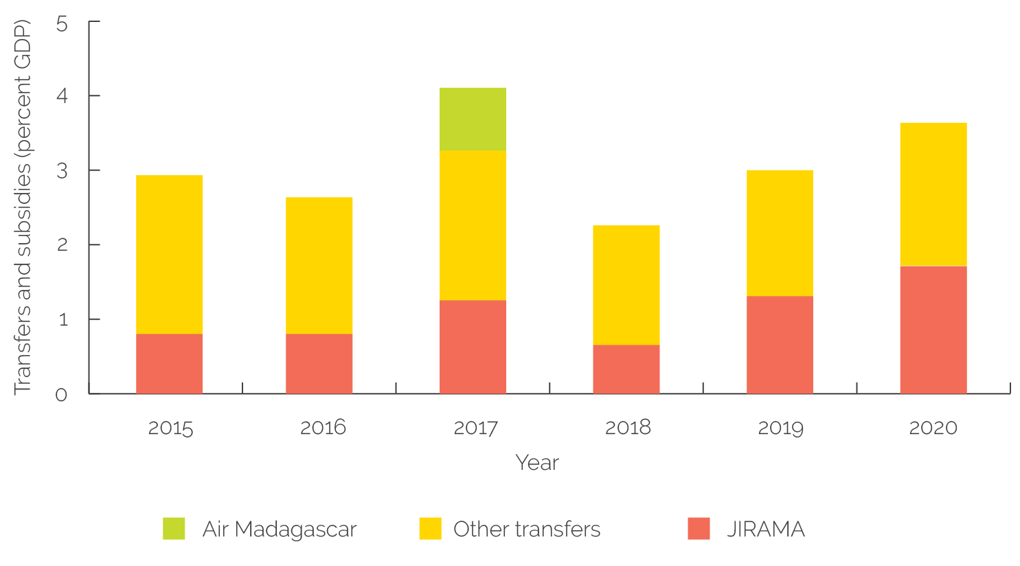 A bar graph showing the breakdown of Madagascar transfers and subsidies to SOEs over time, which hover around 3 percent of GDP.