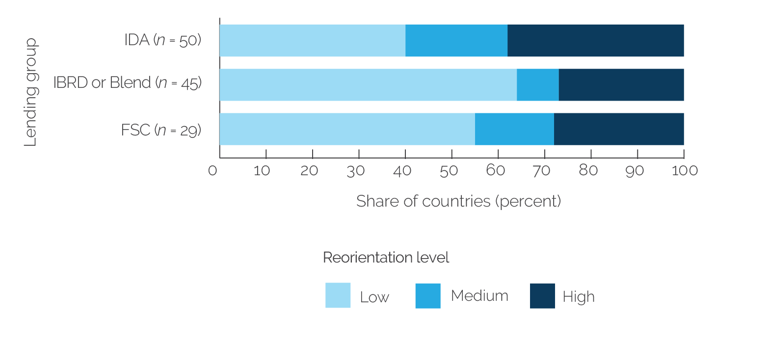 The bar graph shows that about of the countries assessed had a medium to high level of portfolio reorientation to support the response, especially IDA countries.