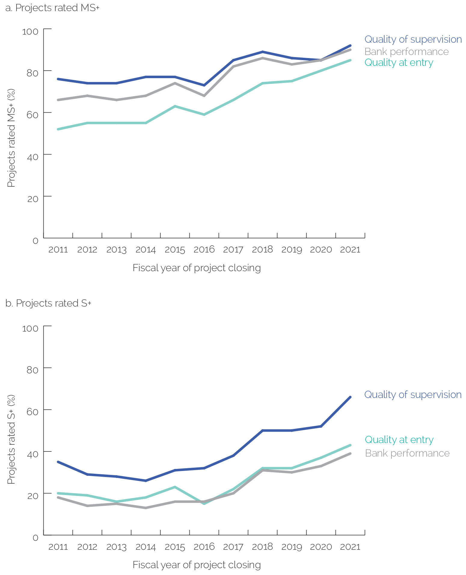 above in three Bank performance indicators. 

Panel b
A line graph shows upward trending in share of IPF and P4R projects rated satisfactory or above in three Bank performance indicators. 

