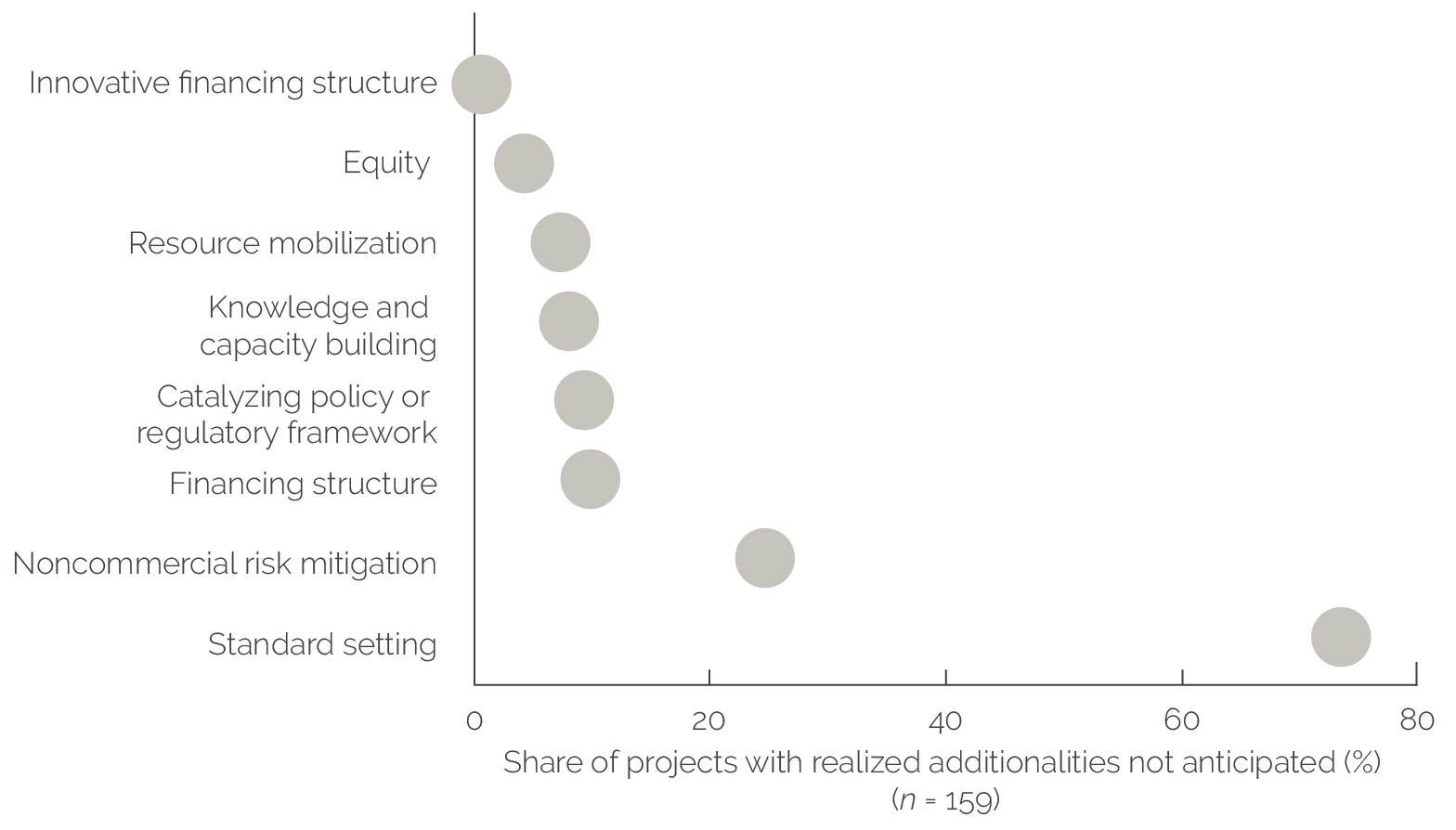 Plot showing noncommercial risk mitigation and standard setting were realized in many projects that did not anticipate them.