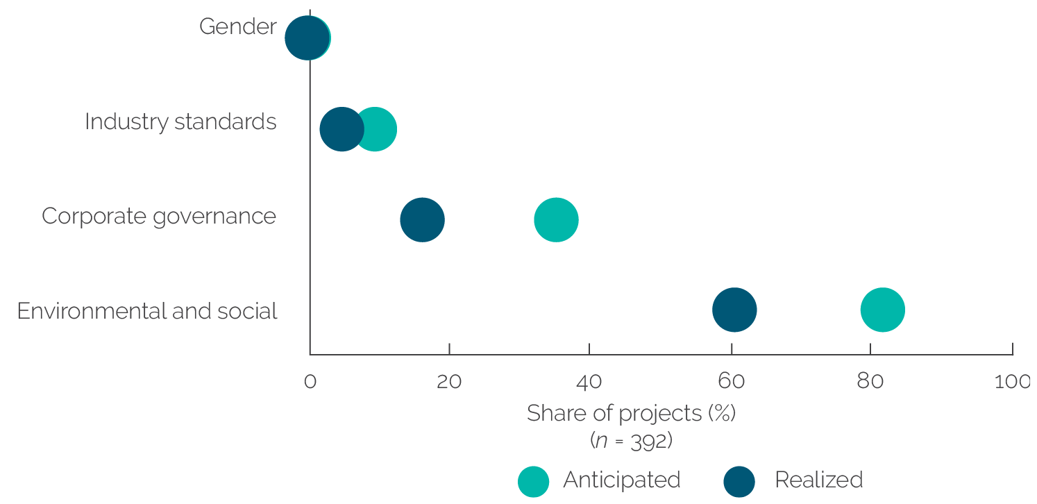 Plot of projects by standard-setting additionality subtype shows that environmental and social standards were most common.