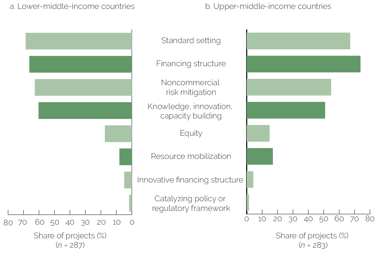 A bar graph of the share of projects using additionality subtypes shows how additionality varies based on country income.
