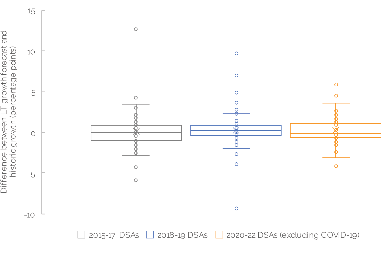 Box plot showing the distribution of the difference between long term GDP growth forecasts and historical growth over time.