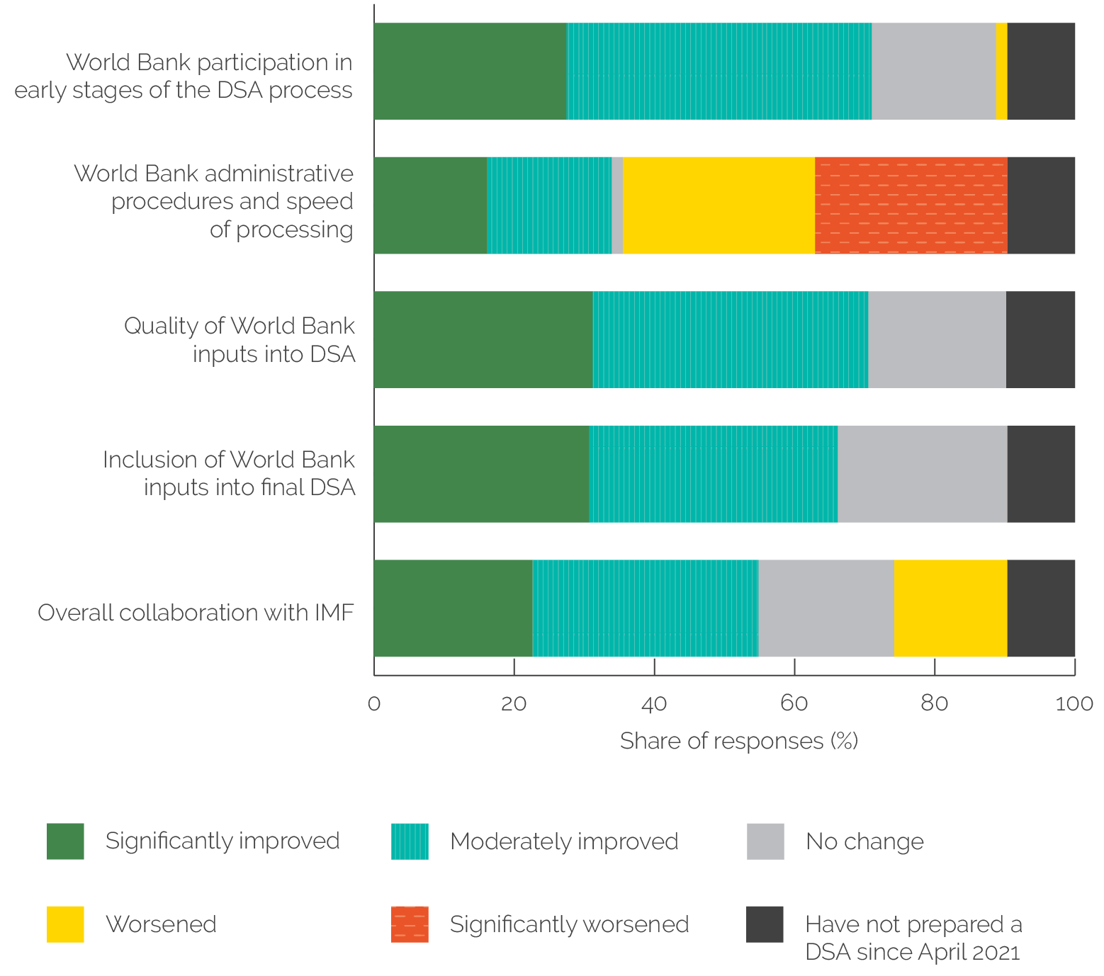 Horizontal bar chart showing World Bank economists’ positive view of the new Accountability and Decision-Making Framework.