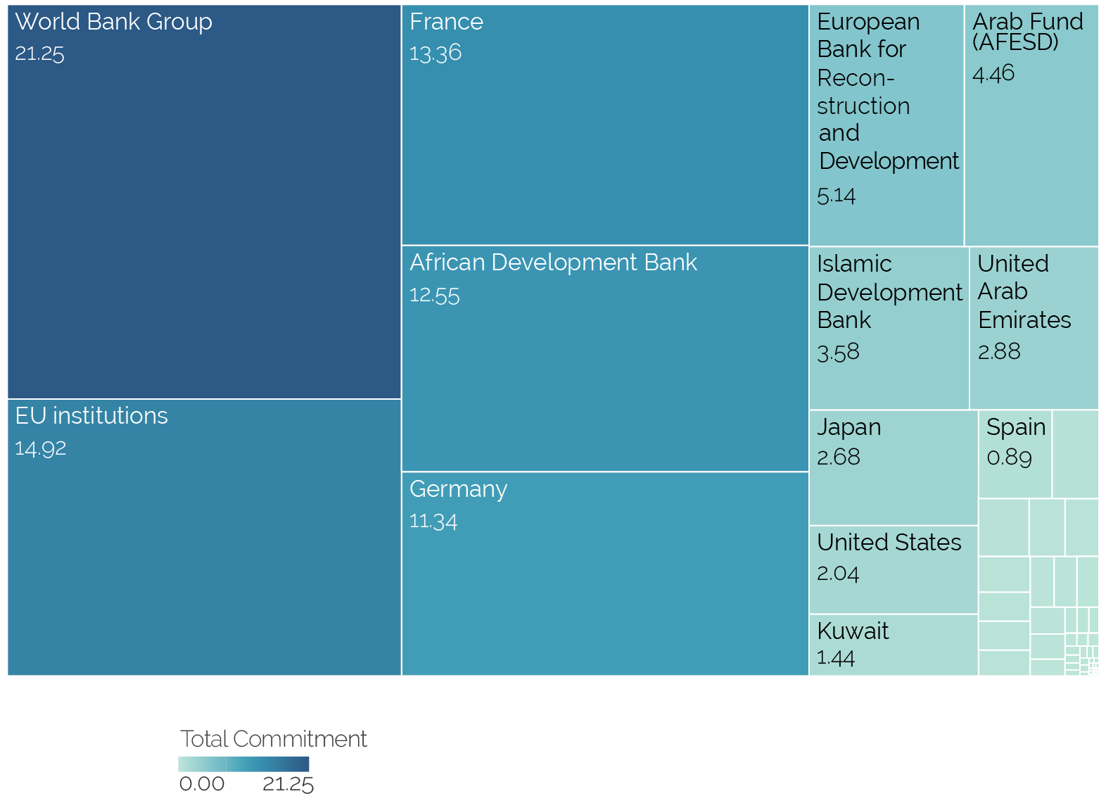 Tree diagram showing that the Bank Group has been Morocco’s lead development partner regarding overall commitment amounts.