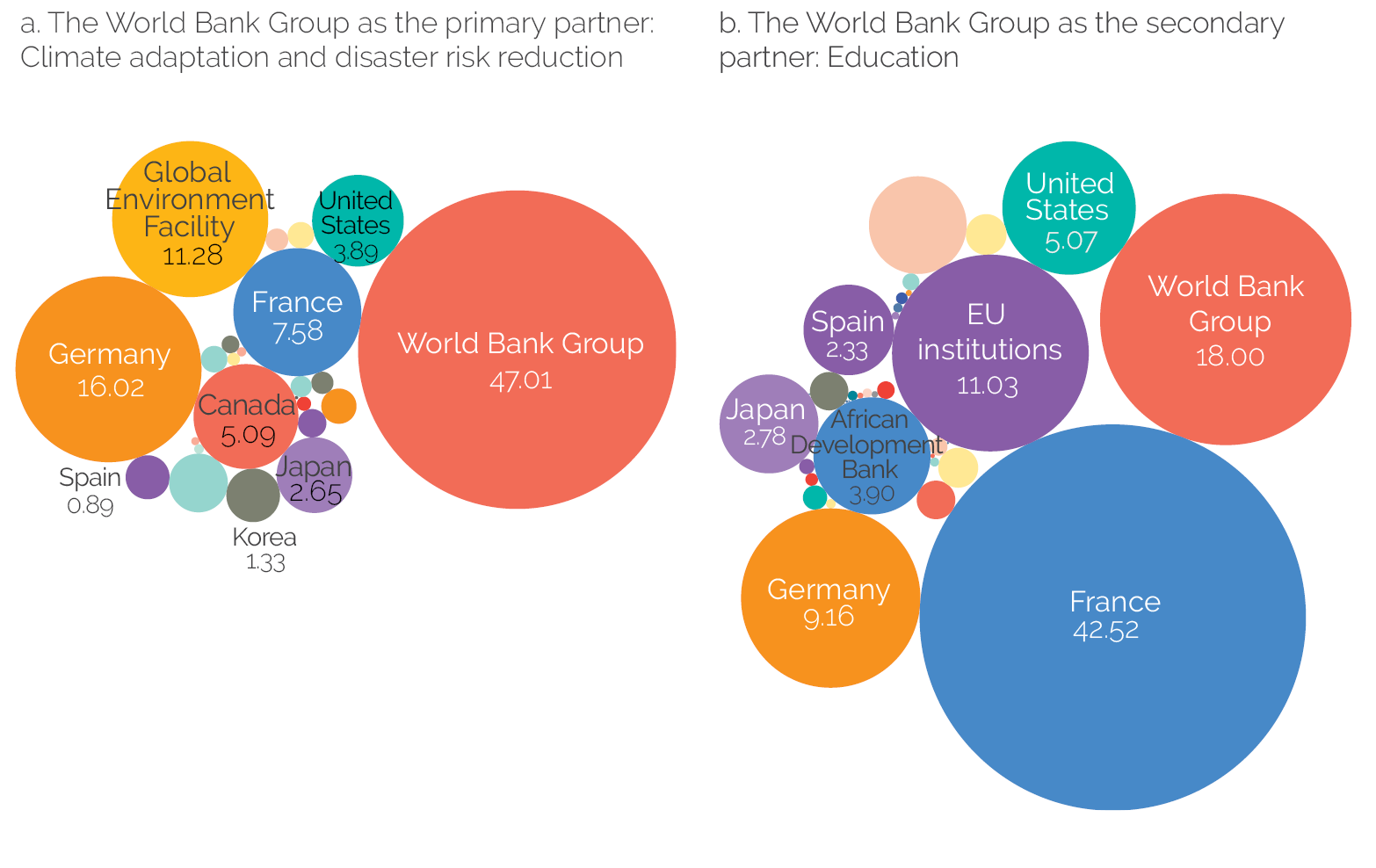 Panel a.
Bubble chart showing that the Bank Group is Morocco’s primary partner for Climate adaptation and Disaster Risk Reduction.
Panel b.
Bubble chart showing that the Bank Group is a secondary partner for Education, behind bilateral support from France.
