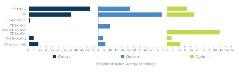 Three horizontal bar graphs showing that countries without country directors receive less operational support.