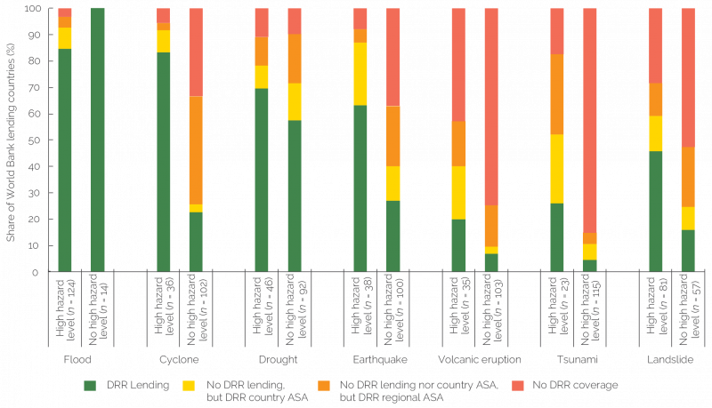 A vertical bar graph shows that the World Bank usually addresses floods, droughts, and earthquakes in countries where these are high level hazards, but less often addresses volcanic eruptions, tsunamis, or landslides.