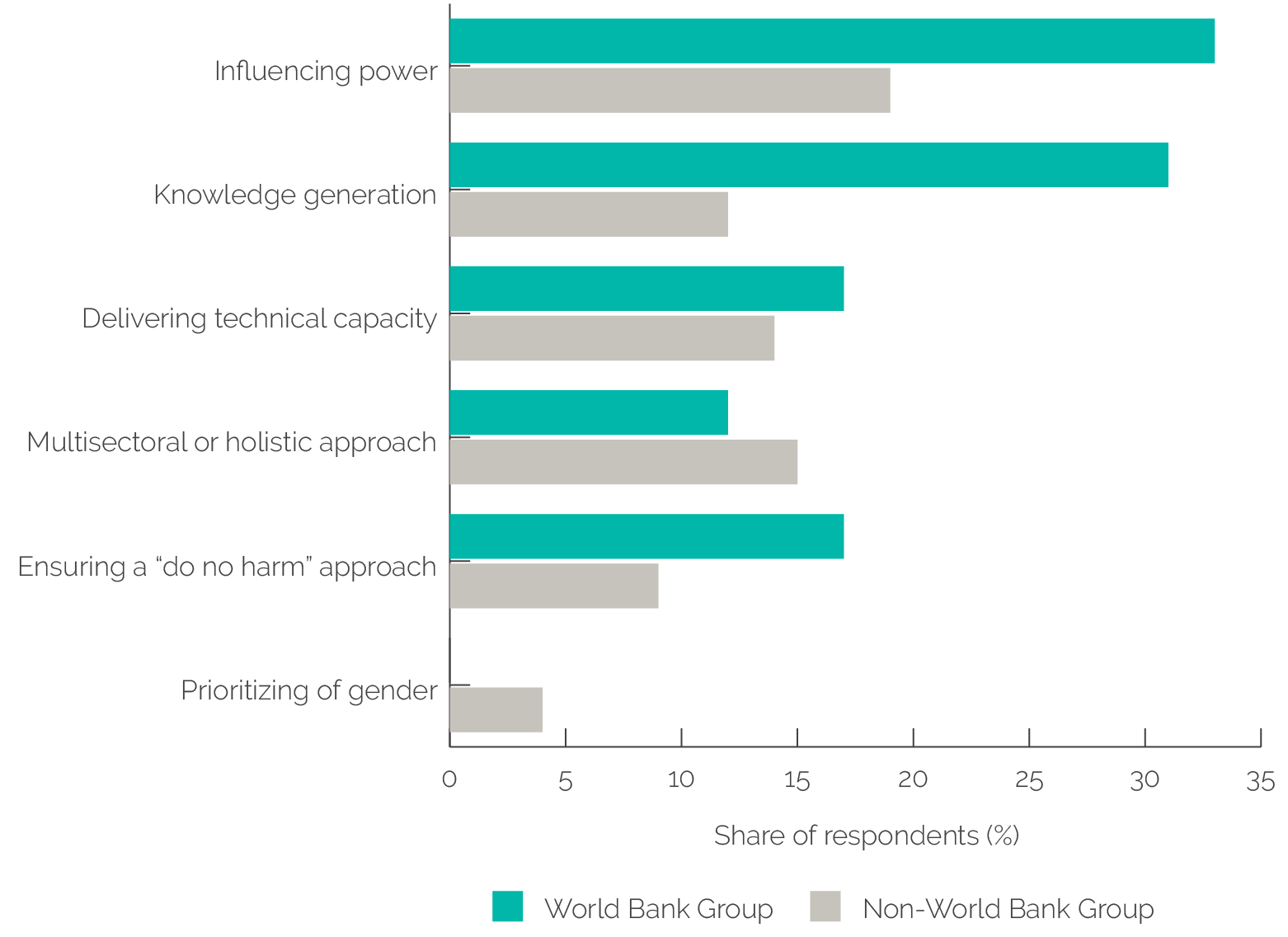A bar graph showing gaps in WBG’s comparative advantage to address gender inequalities as per key informants