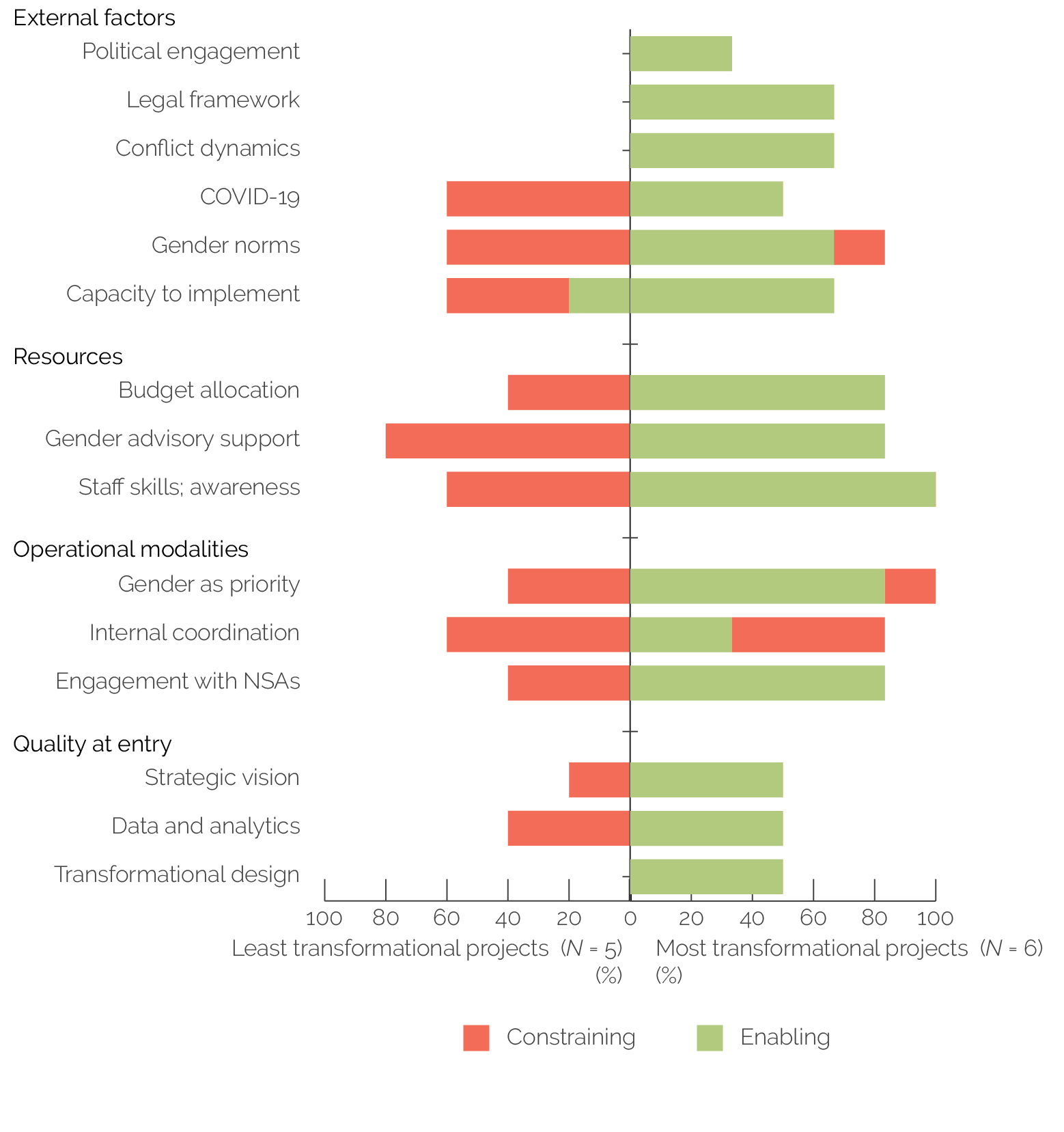 A bar graph displaying enabling and constraining factors to achieve transformational change for the worst and best project designs.