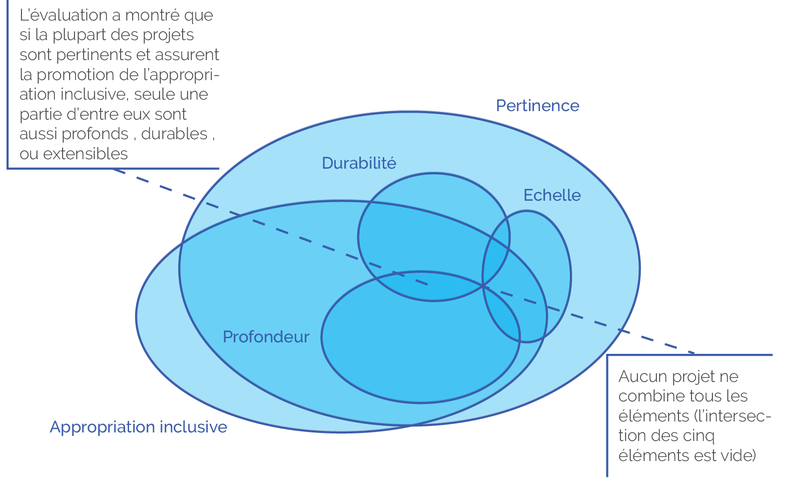 Un diagramme de Venn montrant les éléments du changement transformationnel souligne qu'il n'y a pas de projets avec les cinq éléments