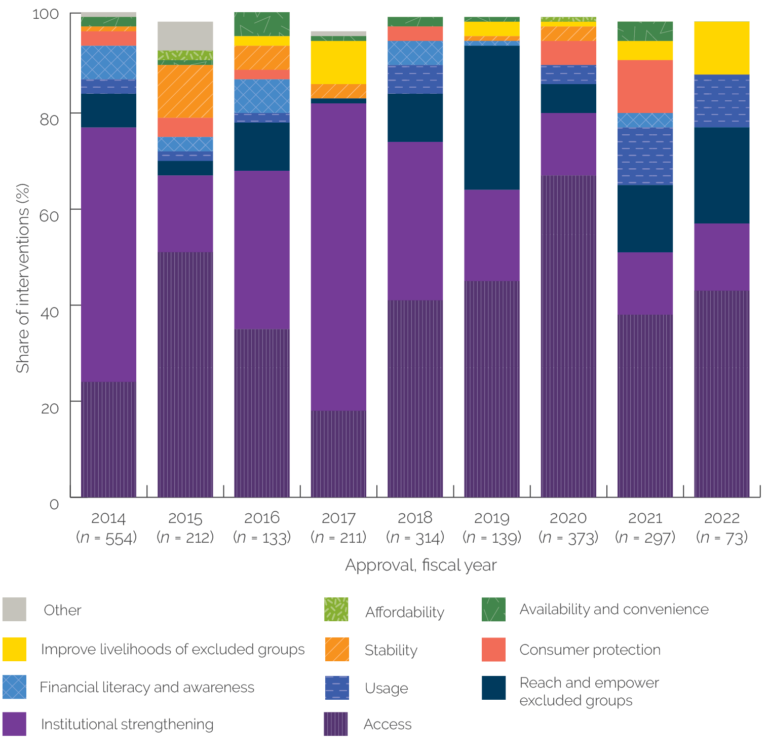 A 100% stacked column graph shows the financial inclusion portfolio’s focus areas, led by access and institutional strengthening. Categories of reach and empower excluded groups and usage increased in F Y 21 and F Y 22.