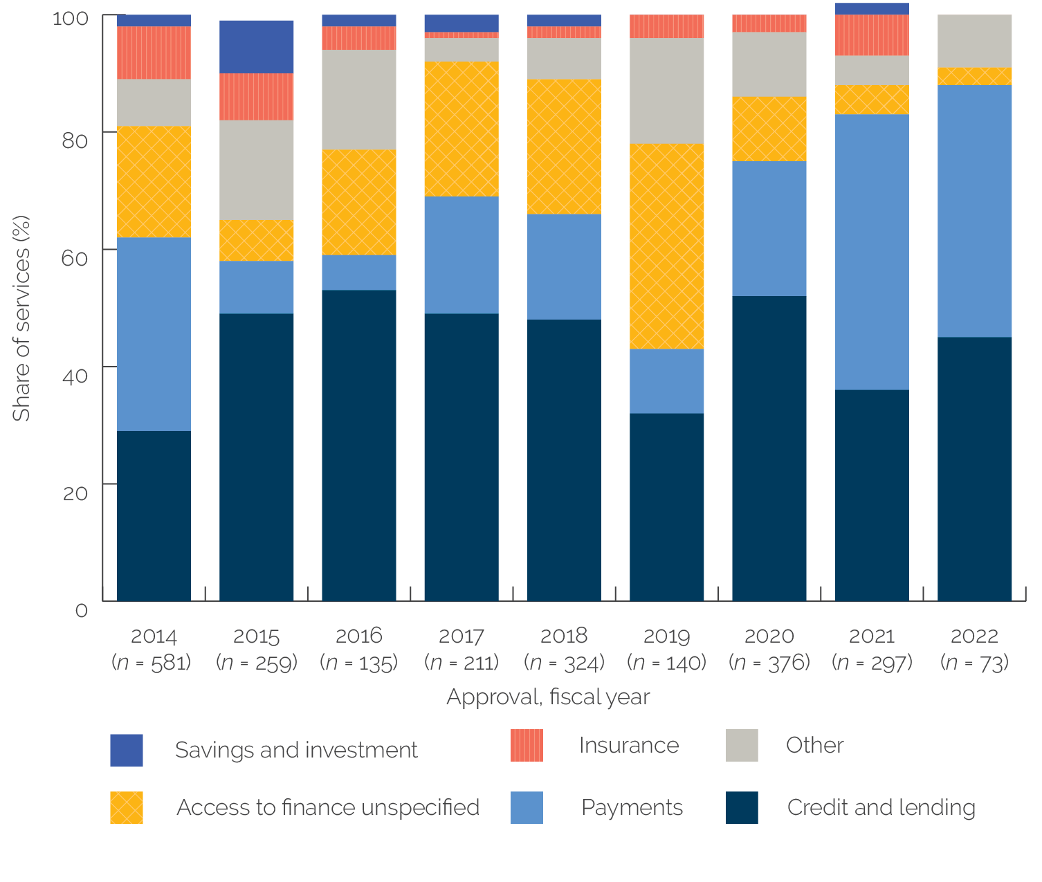 A 100% stacked column graph shows heavy emphasis on credit and payments services in the Bank Group portfolio and a strong emphasis on payments since F Y 21.