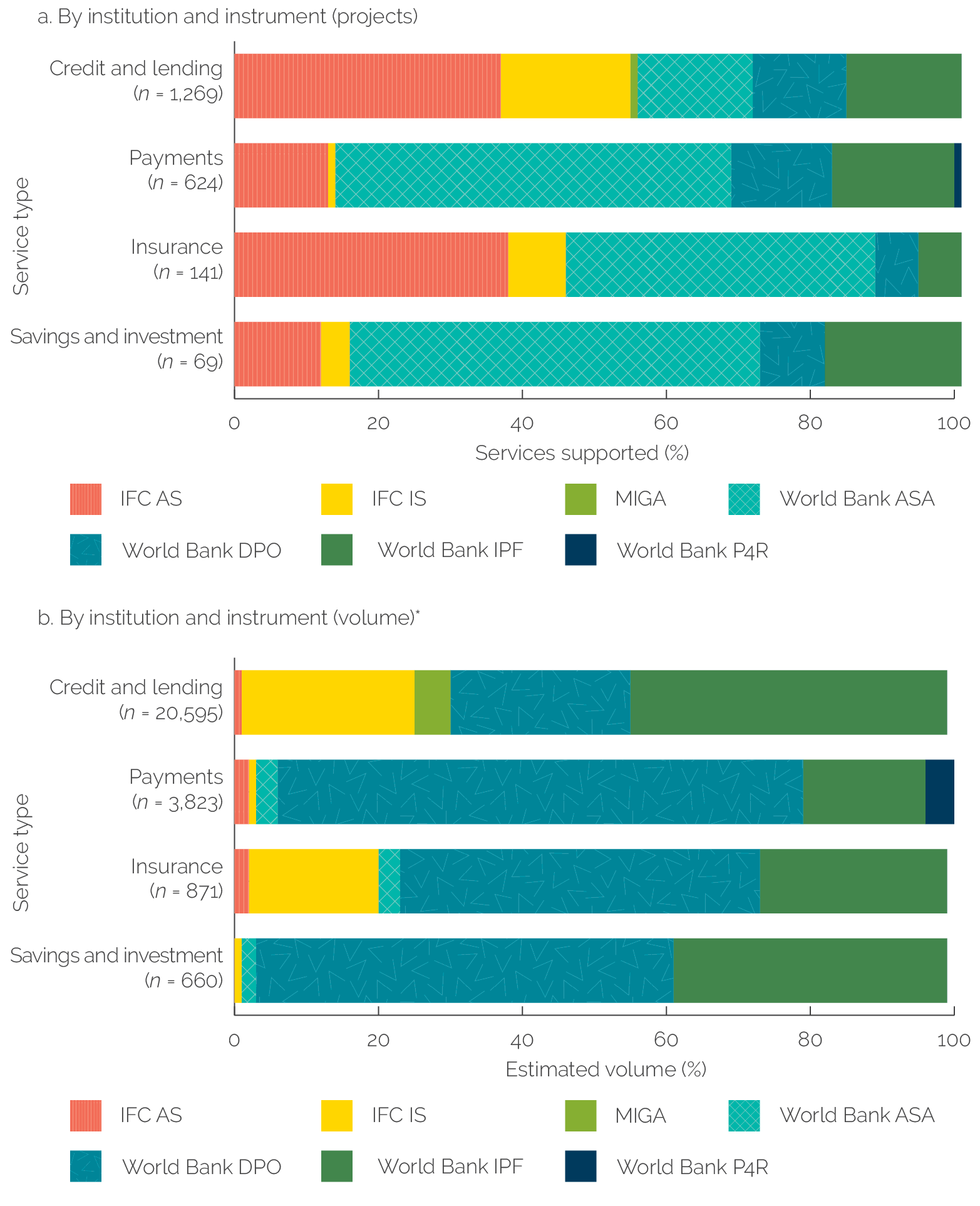 In panel A, a 100% stacked bar graphs show that, by number of projects, World Bank A S A supported payments, insurance, and savings services the most, and I F C Advisory supported insurance and credit services the most. Highest commitment volume came from World Bank financing and IFC investment services. In panel B, a 100% stacked bar graph shows that, by commitment valure, most of portfolio was led by World Bank financing and IFC investment services.