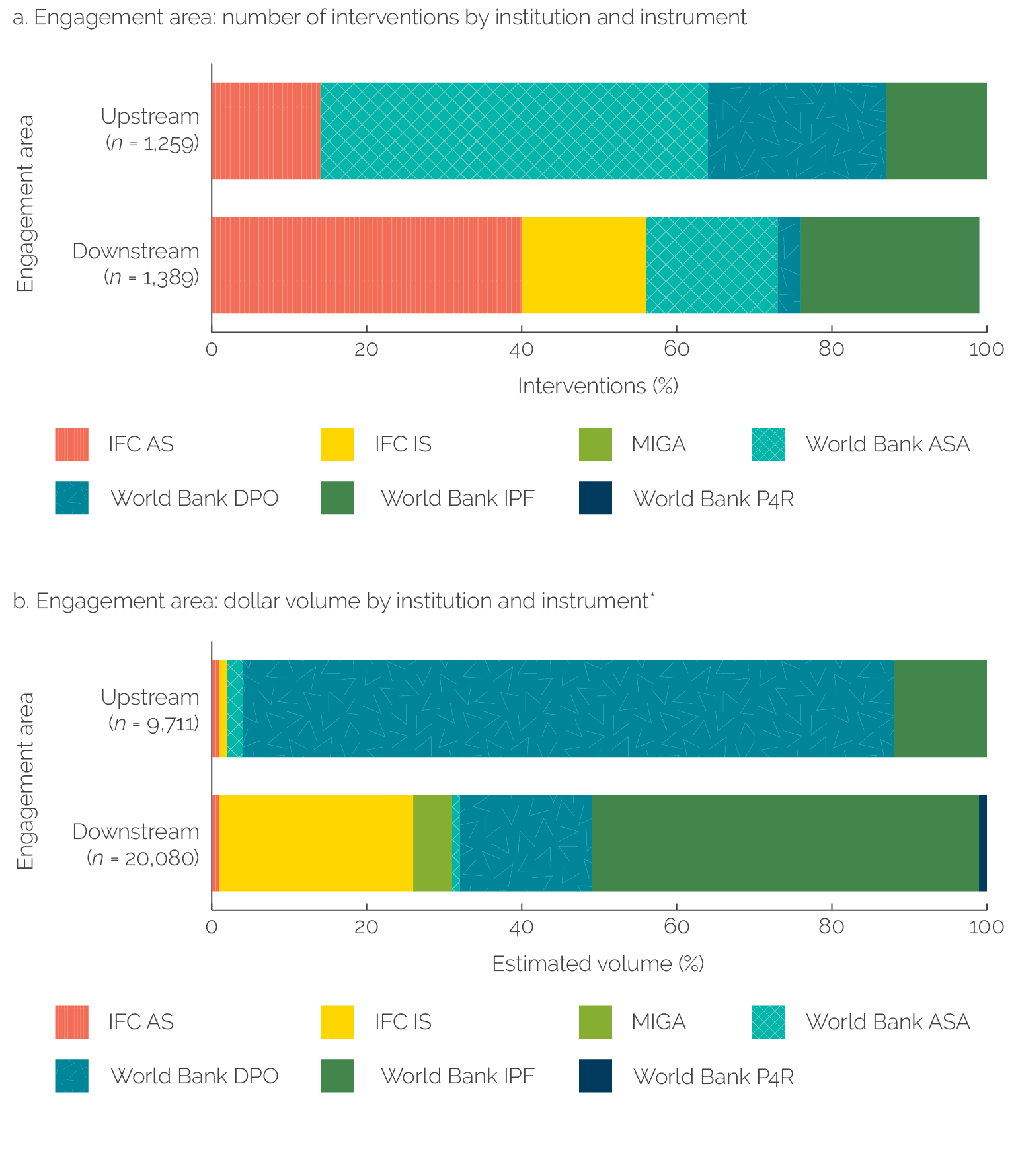 In panel A, a 100% stacked bar chart shows that, by number of projects, World Bank A S A and D P O’s focus on upstream (policy, regulatory, institutional) engagement areas, whereas I F C advisory and investment services and World Bank investment lending focus heavily on downstream engagement areas. In panel B, a shows that, by commitment volume, D P O’s are of overwhelming importance for upstream engagement, whereas World Bank and I F C investment lending are important for downstream engagement.