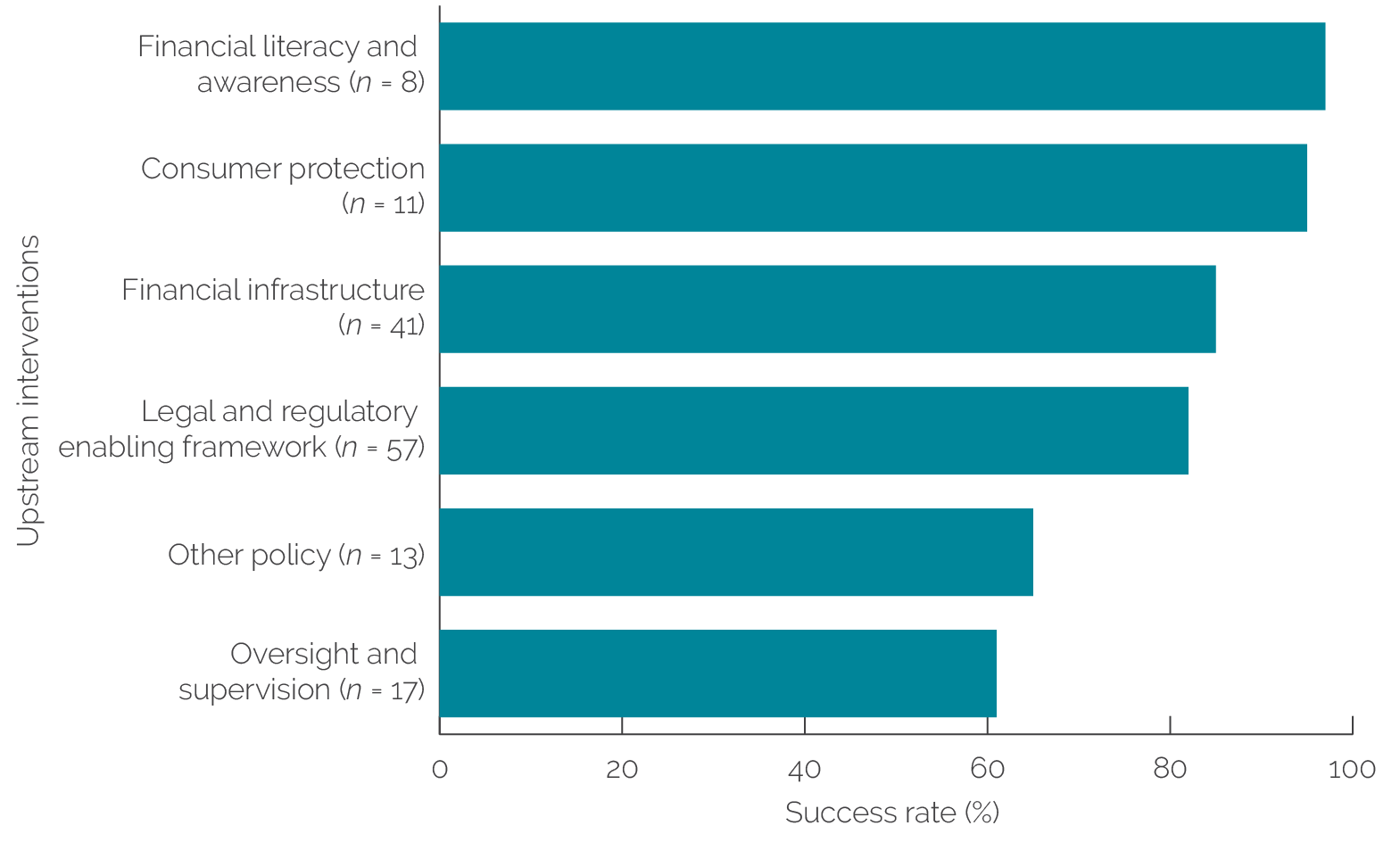A bar chart shows the project success rate of upstream interventions by objectives, with a somewhat higher success rate associated with financial literacy and consumer protection.