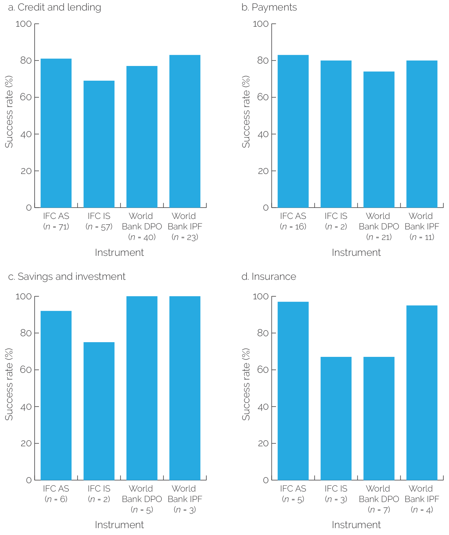 Column charts in four panels show, by instrument (I F C A S, I F C I S, World Bank D P O, and World Bank I P F), mixed results for the success of support for credit and lending (panel A), payments (panel B), savings and investment (panel c), and insurance (panel D).