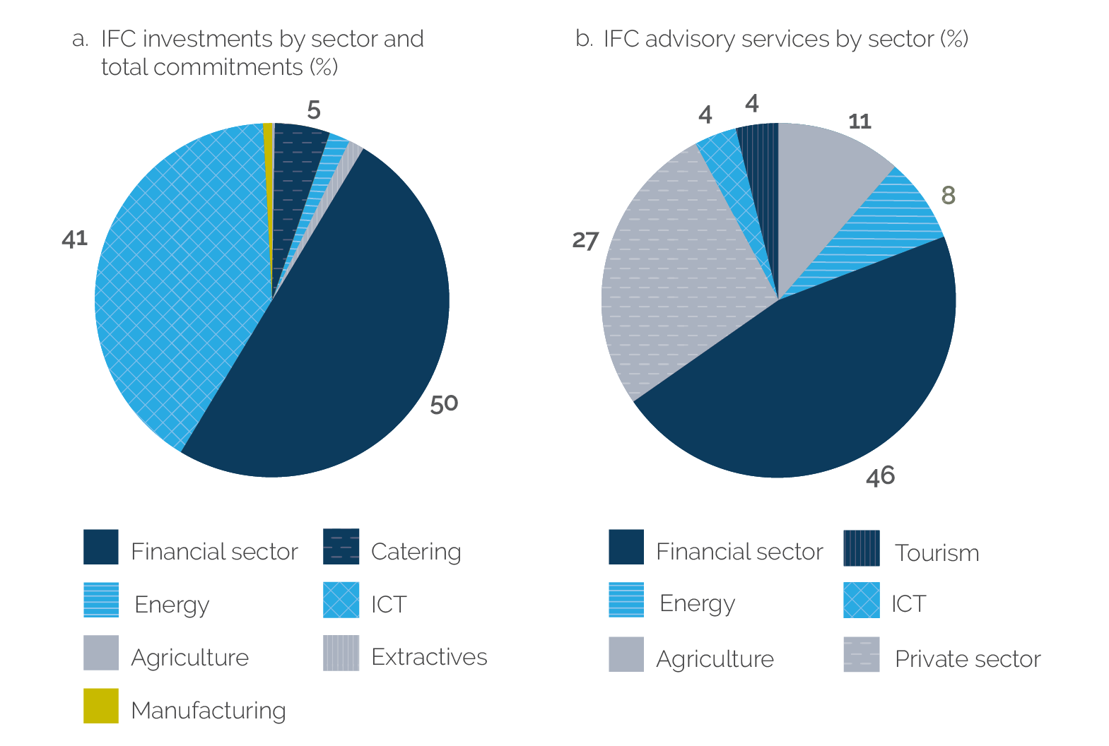 A pie chart shows the composition of IFC investments across different sectors, by total commitment. Fifty percent of investments are in the financial sector, and 41% are in the I C T sector. Of the remaining, the majority is in catering, at 5%. The remaining sectors are agriculture, energy, extractives, and manufacturing.