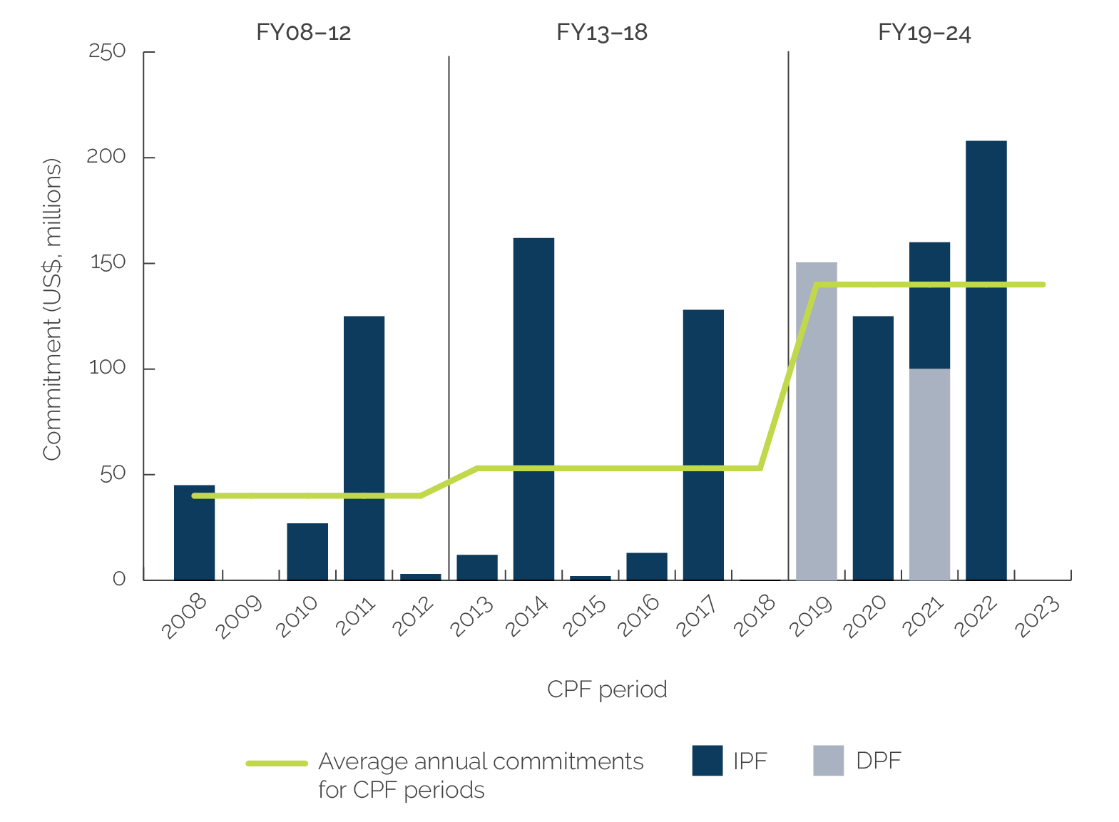 A time-series stacked bar chart shows commitments of I P Fs and D P Fs approved in each fiscal year during three C P F periods, with a mean value for each period. During the F Y 08–12 and F Y 13–18 C P F periods, commitments were only made through I P Fs, and the annual average commitments were around US$40 million for FY08-12 and around 50 million for FY13-18. The FY 19–23 C P F period introduced D P F lending, with US$150 million committed in 2019 and $US100 million in 2021.